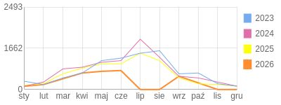 Wykres roczny blog rowerowy Stradovius.bikestats.pl
